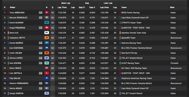 Moto2 Practice standings sheet