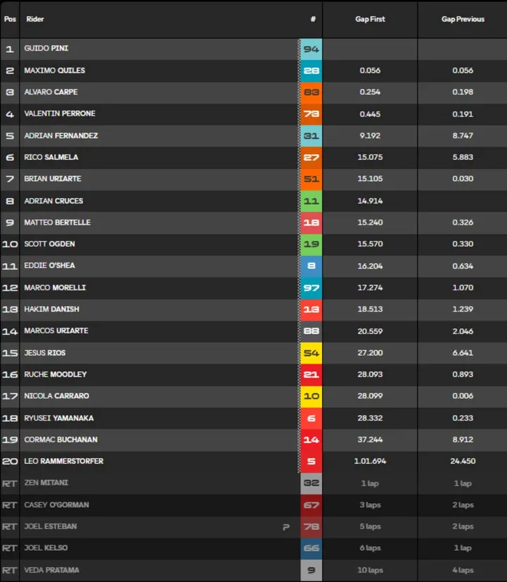 Moto3 Classifica Gara Austin