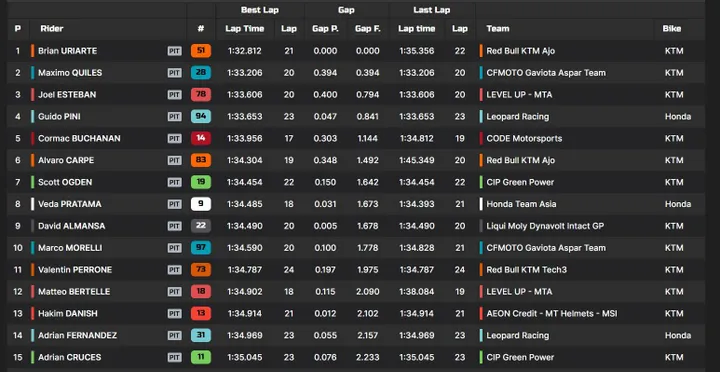 Moto3 FP1 in Brazil under rain with Spanish trio leading and Guido Pini in fourth