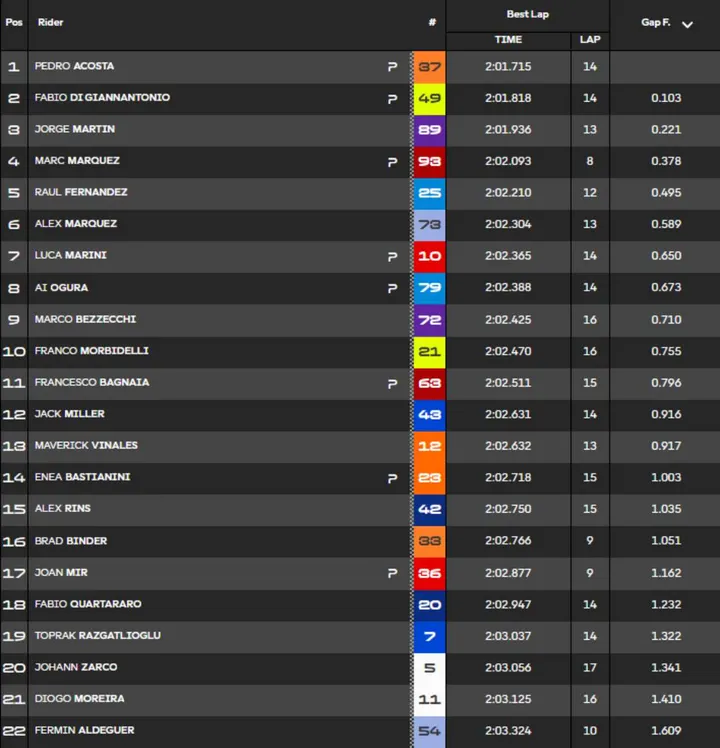 MotoGP Classifica FP1 Austin USA