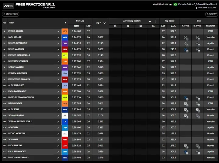 MotoGP FP1 standings image