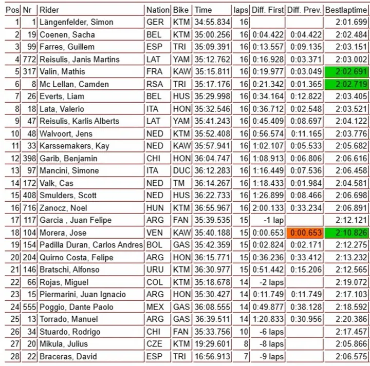 MX2 Race 1 action