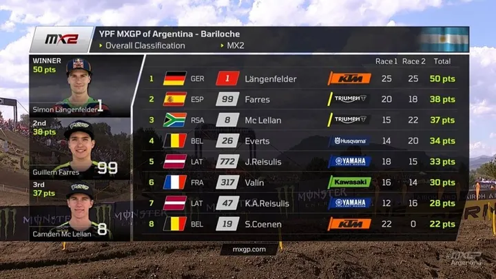 MX2 overall standings chart