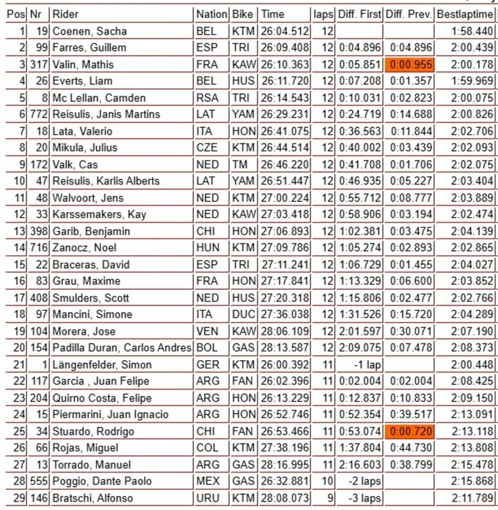 MX2 qualifying race action image