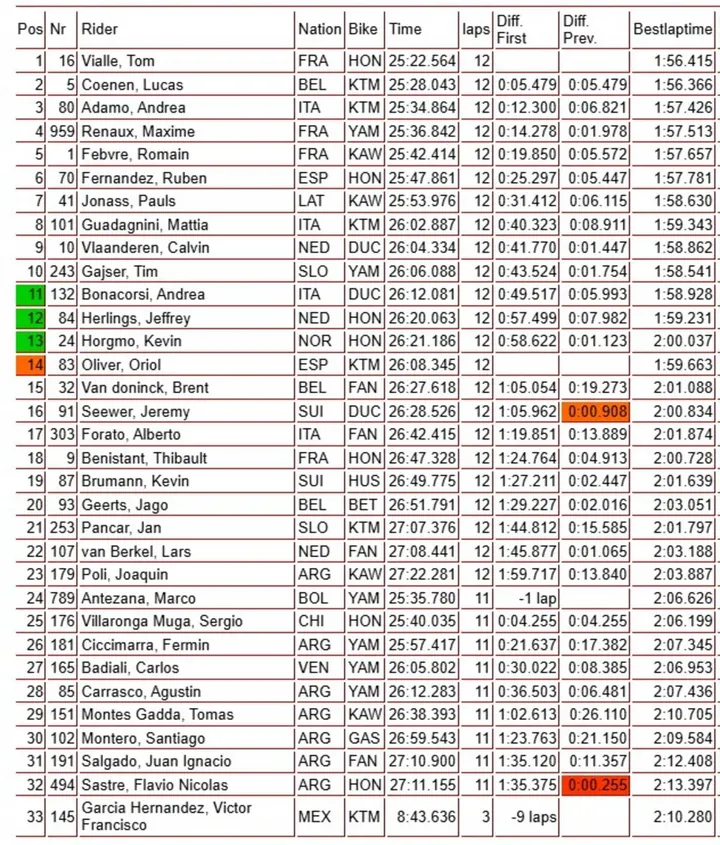 MXGP qualifying race highlight image