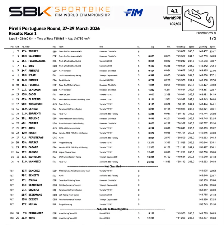 Portimao: Race 1 results of the World SportBike Championship