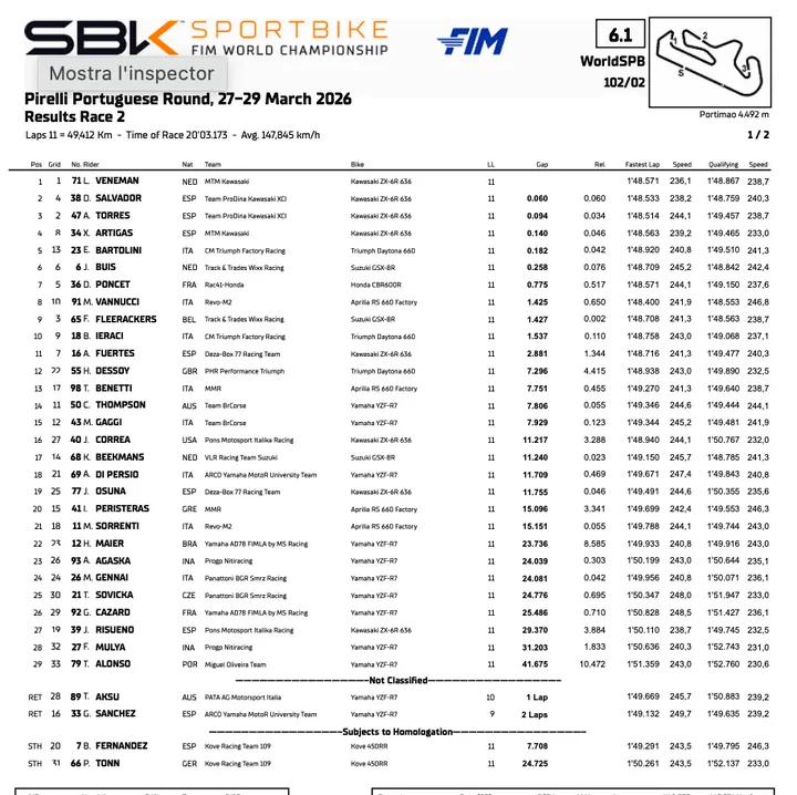World Sportbike Portimão: Race 2 results