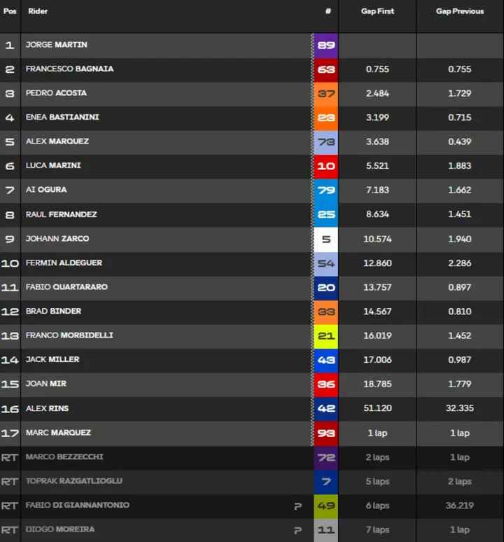 Sprint MotoGP Austin Classifica
