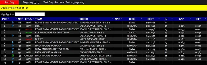 Superbike SBK Portimão Test times classification