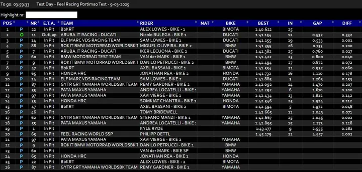 Times classification Portimão Superbike WorldSBK Test