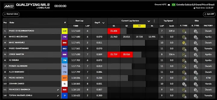 Top 12 results from qualifying session