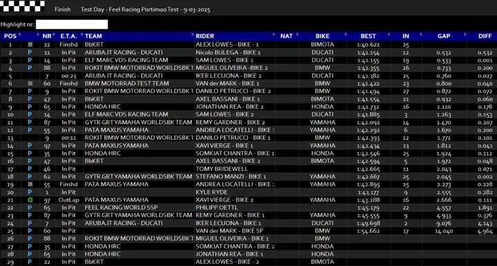 WorldSBK Superbike Test Portimao Classifica Tempi