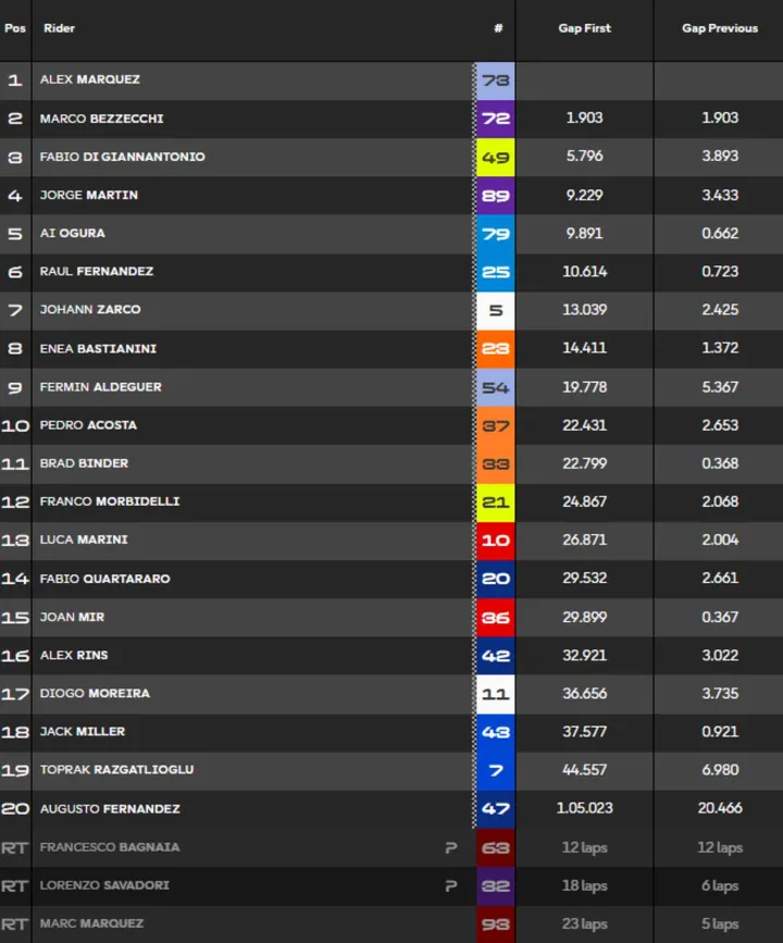 MotoGP Jerez Spain Race Classification