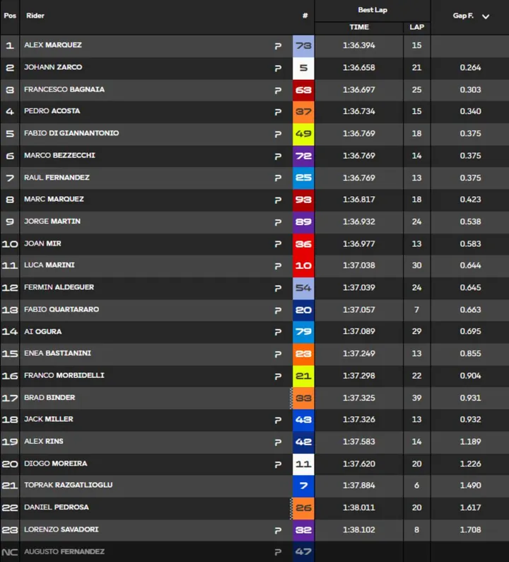 MotoGP Jerez Test standings