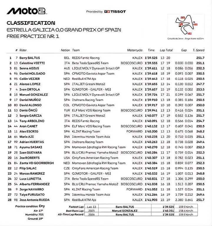 Moto2 action in practice at Jerez