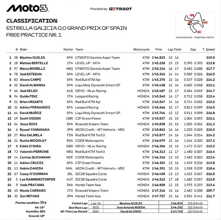 Moto3 practice action at Jerez