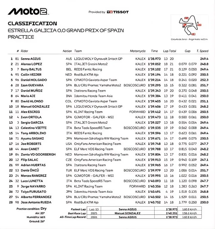 Senna Agius leads the timesheets as rain threatens at Jerez