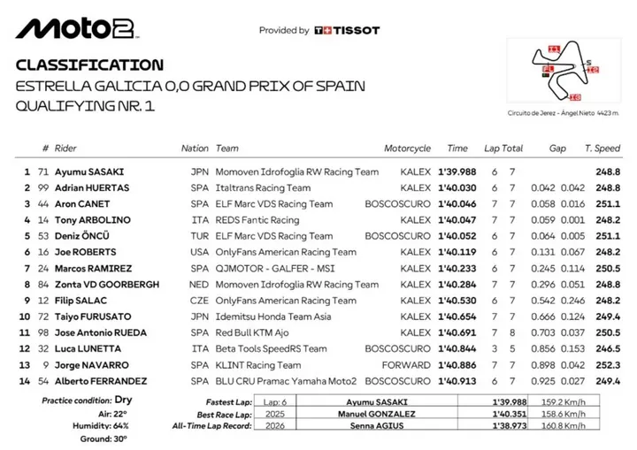 Moto2 qualifying action at Jerez