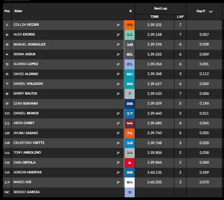 Collin Veijer celebrates Moto2 pole position at Jerez