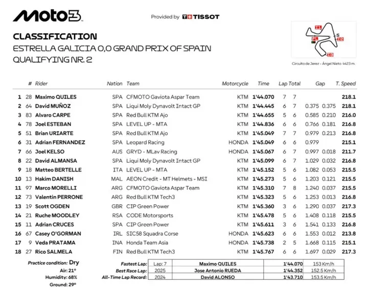 Maximo Quiles takes pole ahead of David Munoz and Alvaro Carpe
