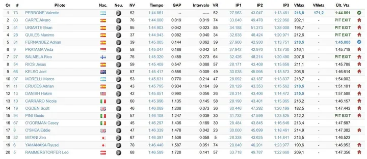 Moto3 official test final standings chart in Jerez