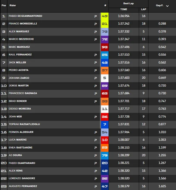 MotoGP Jerez FP1 Standings