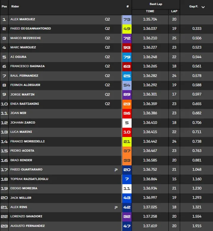 MotoGP Practice Jerez Standings