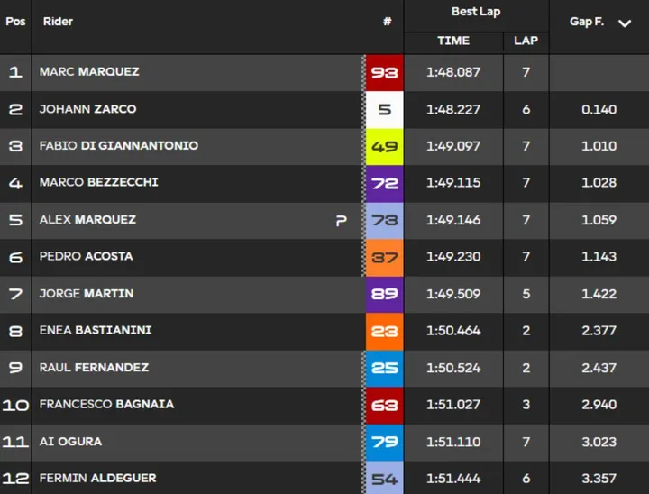 MotoGP Qualifiche Jerez Classifica Griglia
