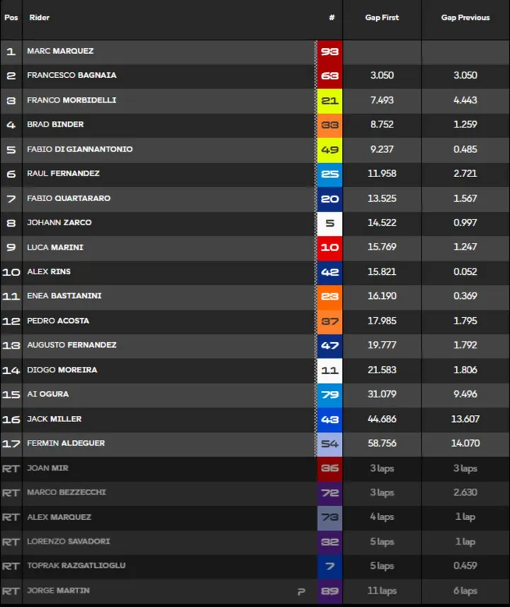 MotoGP Sprint Race Jerez classifica