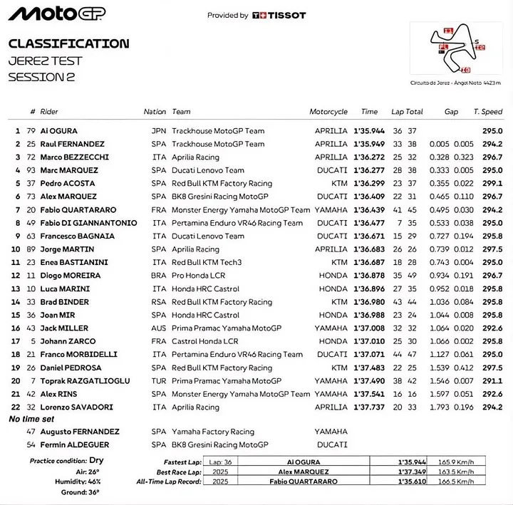 Final MotoGP test classification at Jerez