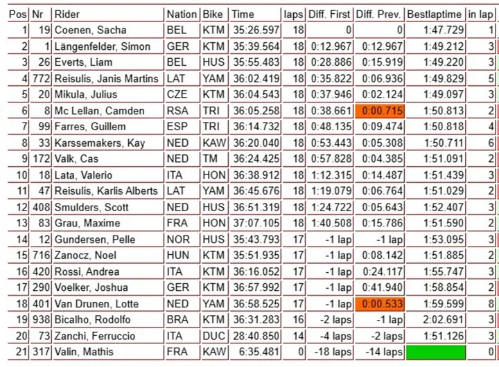 Riders competing in MX2 at Riola Sardo