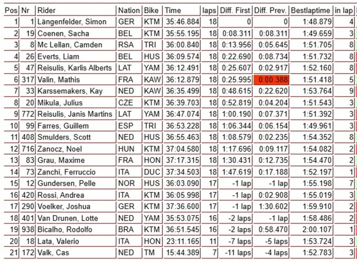 MX2 second moto action in Sardinia