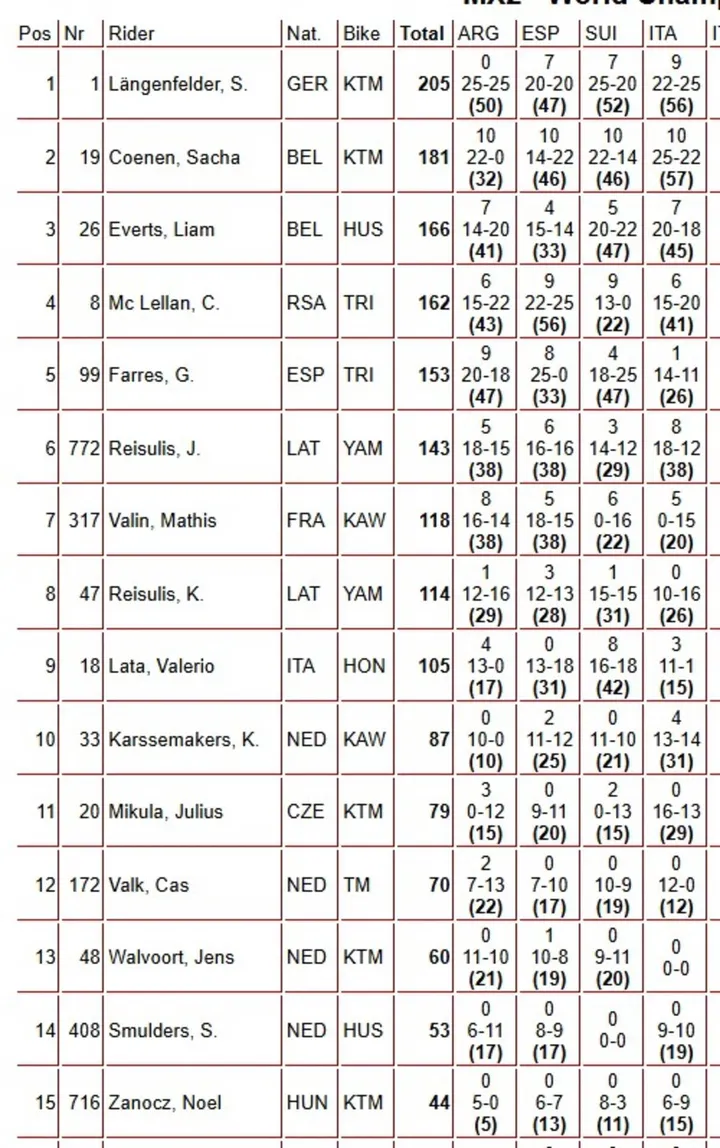 MX2 2026 overall championship standings