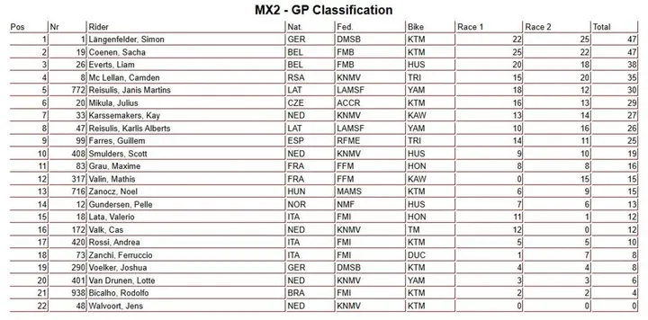 Overall standings of the MXGP of Sardinia – MX2 category