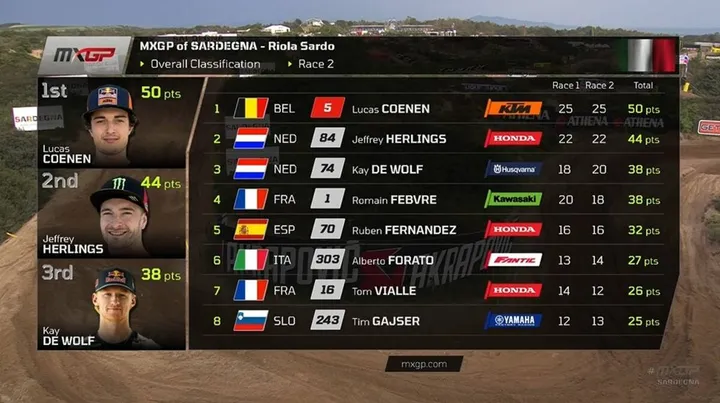 GP overall standings chart