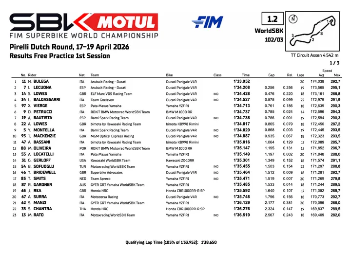 World Superbike Assen FP 1 Results