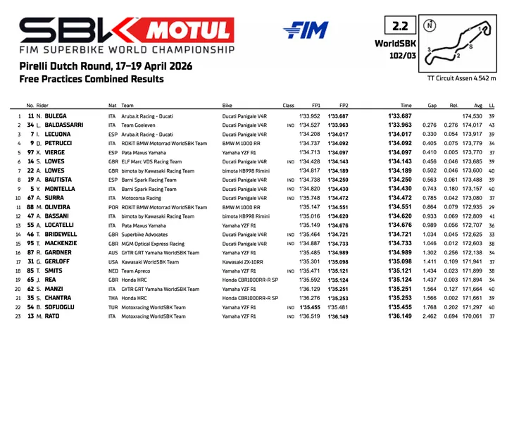Superbike Assen, prove 2: la classifica combinata