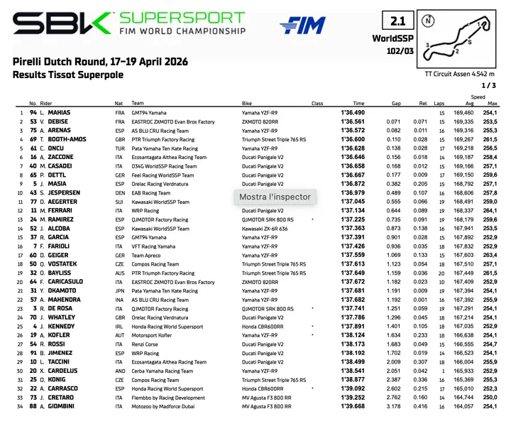 Supersport Assen: la classifica Superpole
