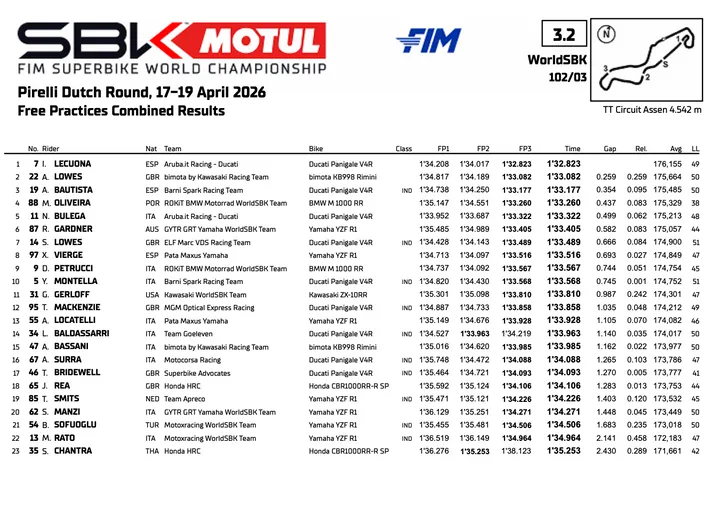 Superbike Assen: classifica combinata delle prove libere