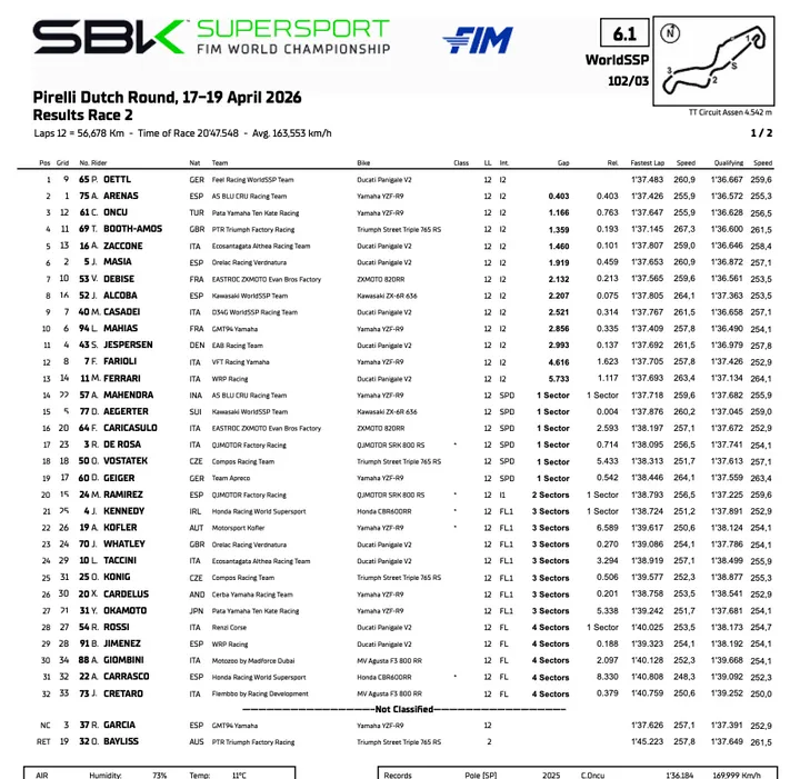 Supersport Assen: race 2 classification