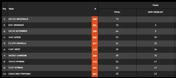 Overall standings