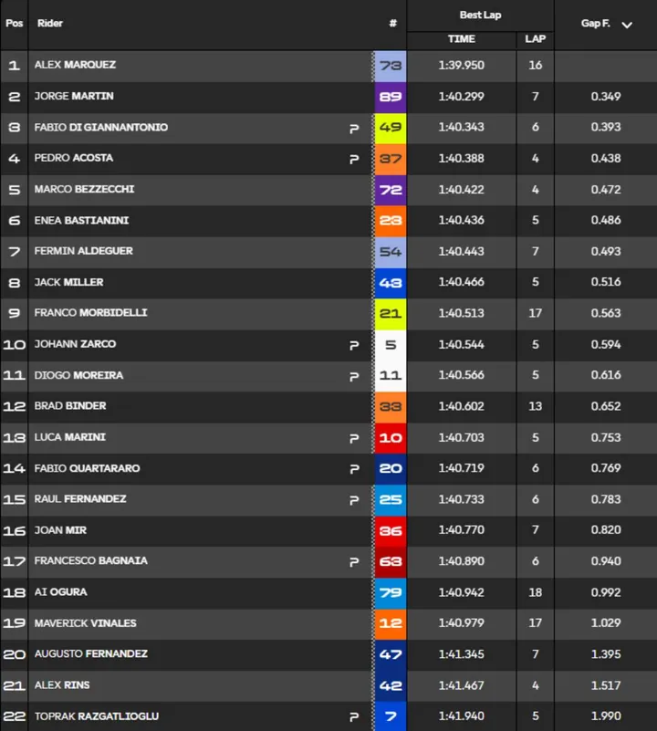 Classifica tempi FP1 MotoGP Barcellona, GP Catalunya
