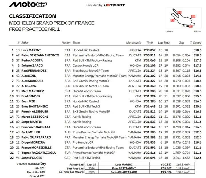 Classifica FP1 MotoGP Le Mans, Gran Premio Francia 2026