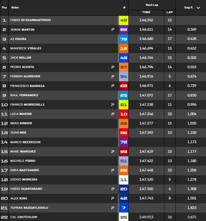 Classifica tempi FP1 MotoGP Mugello