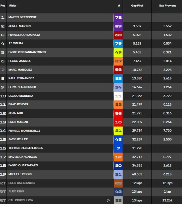 Classifica Gara MotoGP Mugello 2026