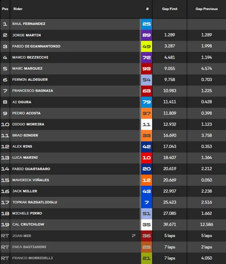 MotoGP Sprint standings Mugello 2026