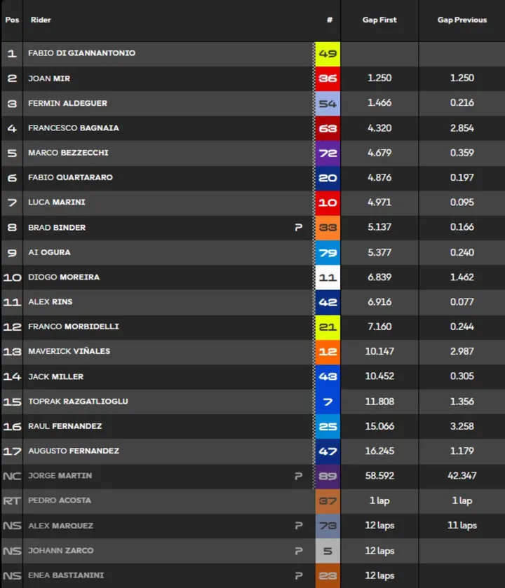 Classifica MotoGP Catalunya Barcellona 2026