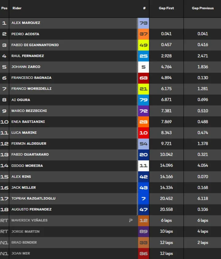 Classifica Sprint Race MotoGP Barcellona, GP Catalunya