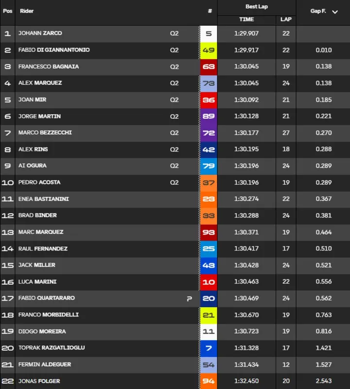 MotoGP France Practice standings, Le Mans
