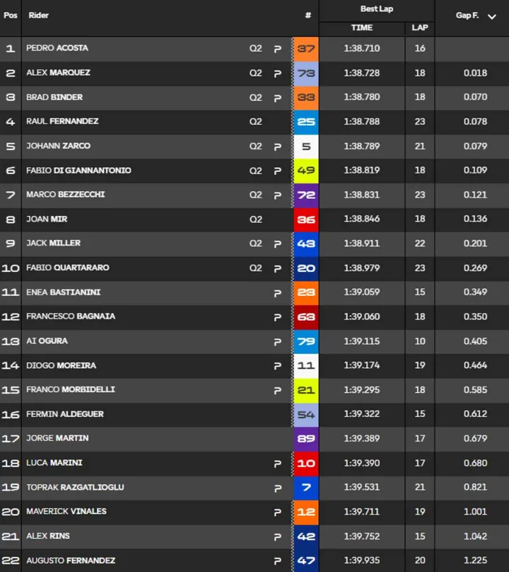 Classifica Pre-Qualifiche MotoGP Barcellona, Catalunya